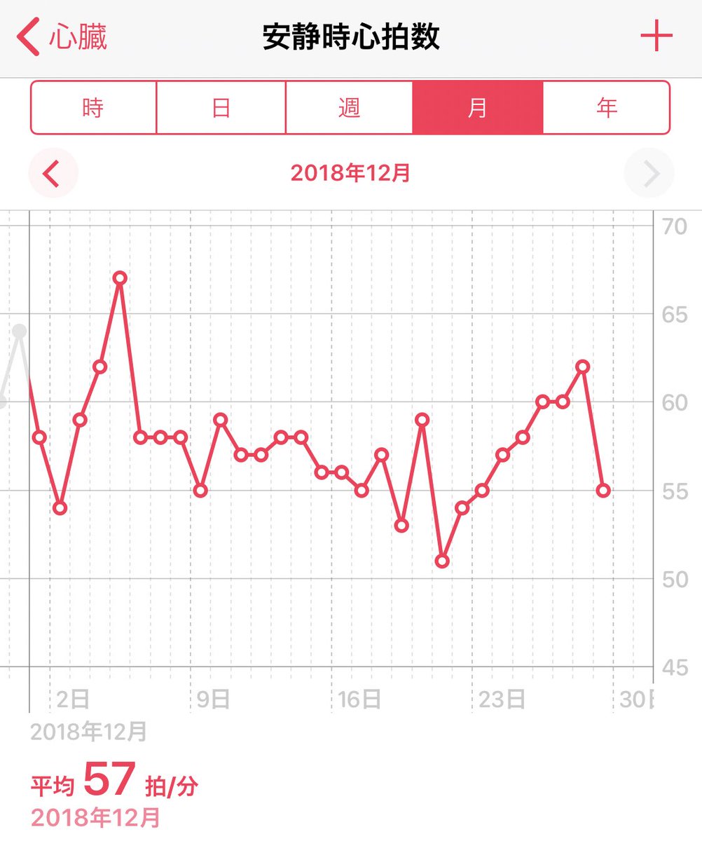 数 女性 心拍 平均 安静時心拍数の平均値はどのくらい？いつ計測？睡眠時はこうでした。