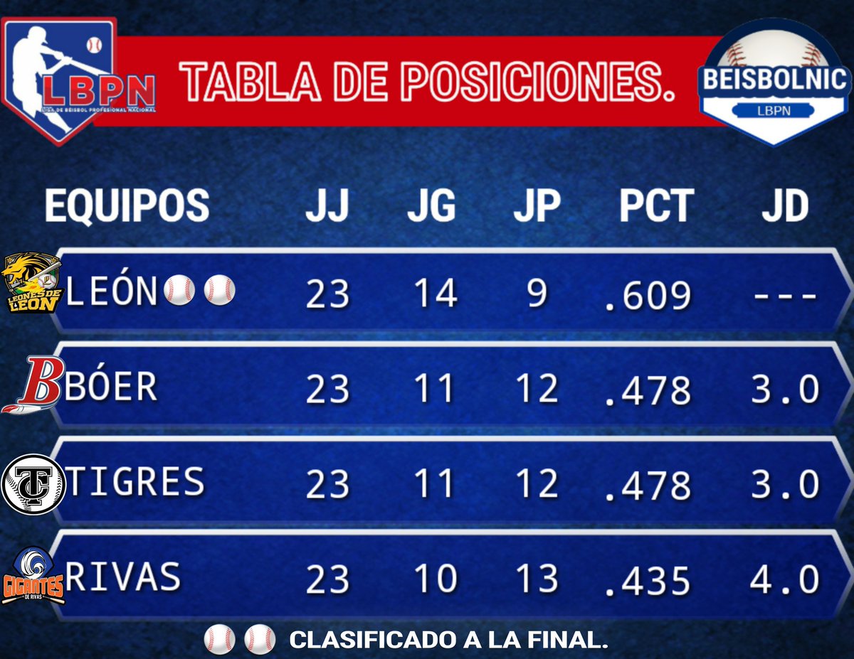 Así queda la tabla de posiciones después de los resultados de hoy, Leones 🦁 clasificados a la final, Bóer 🏹 y Chinandega 🐯 empatados en la segunda posición, Rivas 🌊 en el último lugar tendrá que ganar mañana para forzar un juego extra.