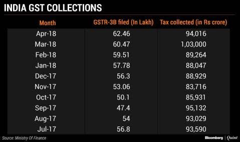 Gst Collection Month Wise Chart