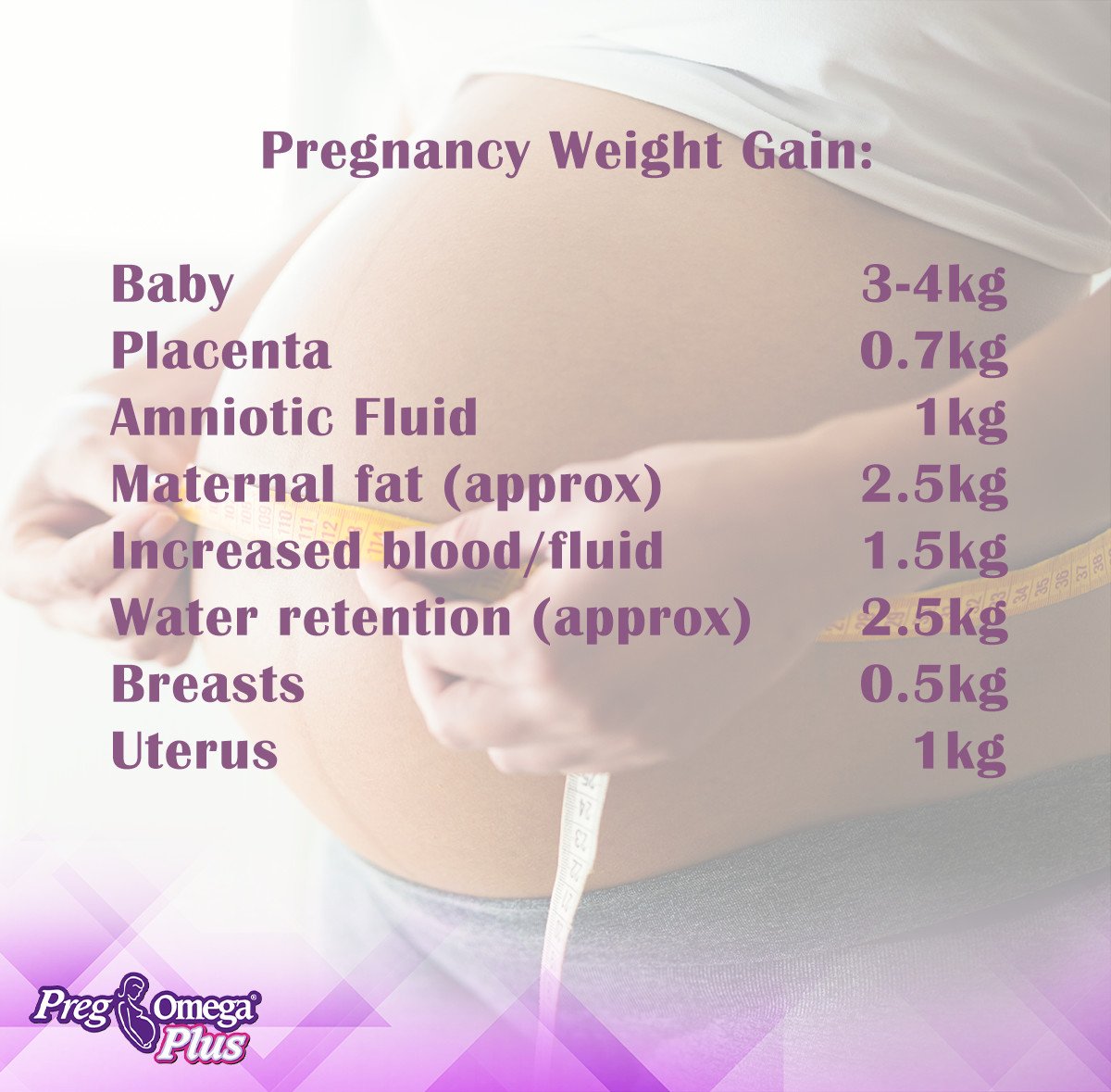 Remember that it’s completely normal to gain weight during pregnancy! #health