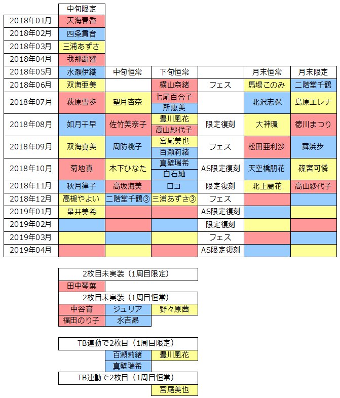 みかにゃん V Twitter ミリシタssr予想表更新 フェス後の謎の２日間は限定復刻ガシャでした 次回更新は通常の月末ガシャになると思います 皆もう忘れてると思うけど １周目限定だった子は優先的に恒常になってるので恒常枠は琴葉 限定は前回ssrから1年3か月