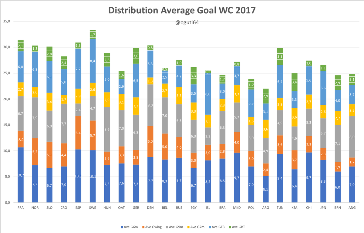 oguti64's tweet photo. 🏆🤾‍♂️#Handball19 
2⃣ Distribución goles total/media WC2017 ordenados ranking
▶️ SÍ #Hispanos les falta lanzamiento exterior ¿Problema? NINGUNO Están en los 3 top goleadores
▶️ 🇫🇷🇪🇸🇸🇪 potente juego interior
▶️ 🇪🇸 extremos con mayor aportación
▶️ 🇸🇪🇮🇸🇪🇸 mayor aportación FB
@ihf_info https://t.co/NGFOwrTwWh