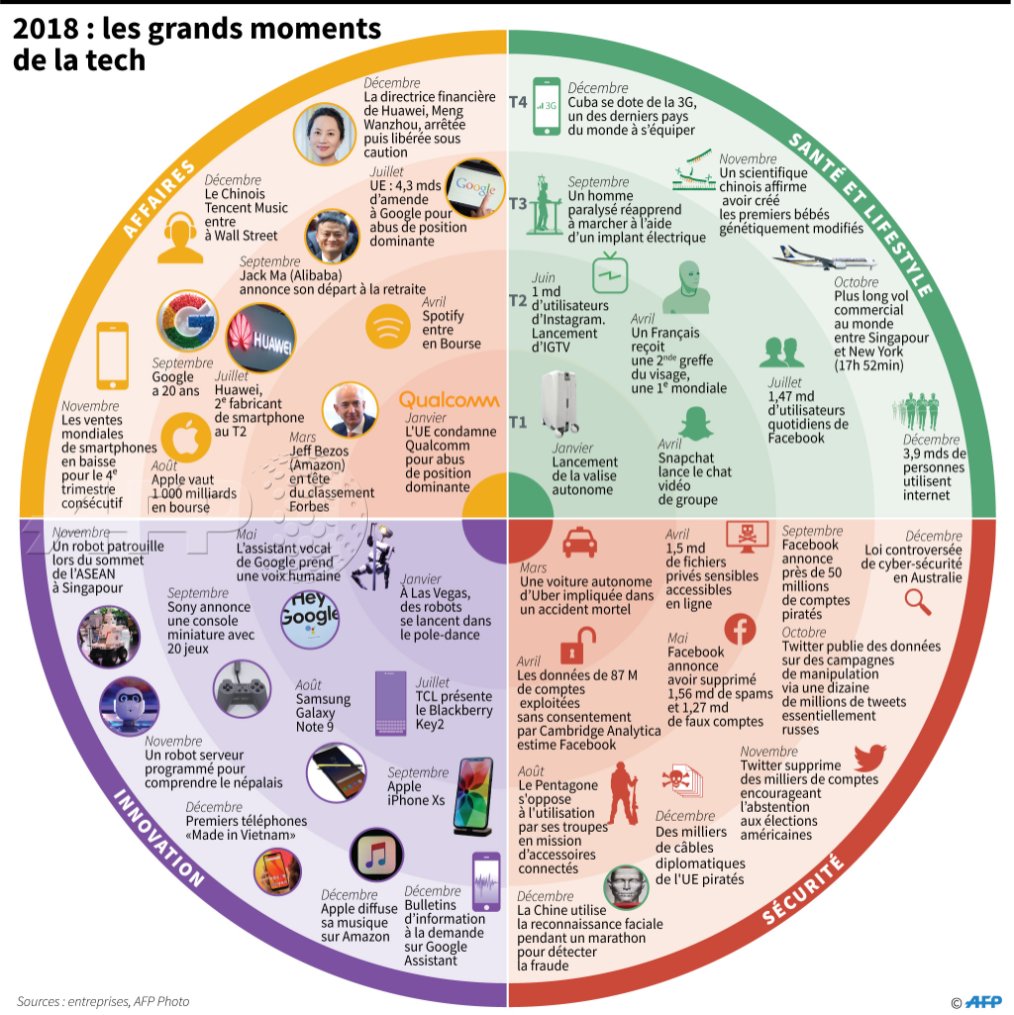 afpfr's tweet photo. [RETRO] Données privées piratées, médecine, robots intelligents, voiture autonome... Retour sur l'année 2018 dans la tech #AFP https://t.co/lXRxW0z36b