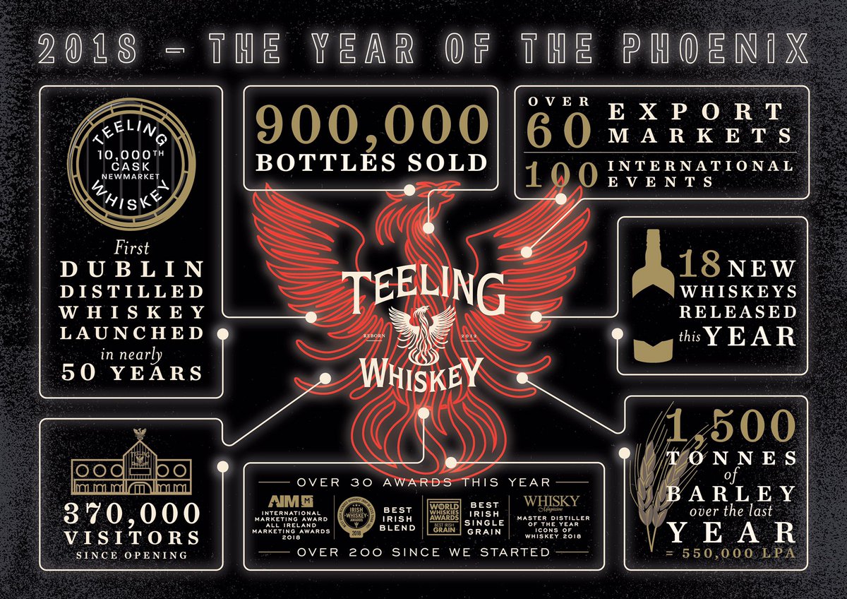 TeelingWhiskey's tweet image. It’s been a big year for us at Teeling Whiskey. Thank you to everyone who has supported us along the way 👍🏼#TeamTeeling #SpiritofDublin #YearofthePhoenix