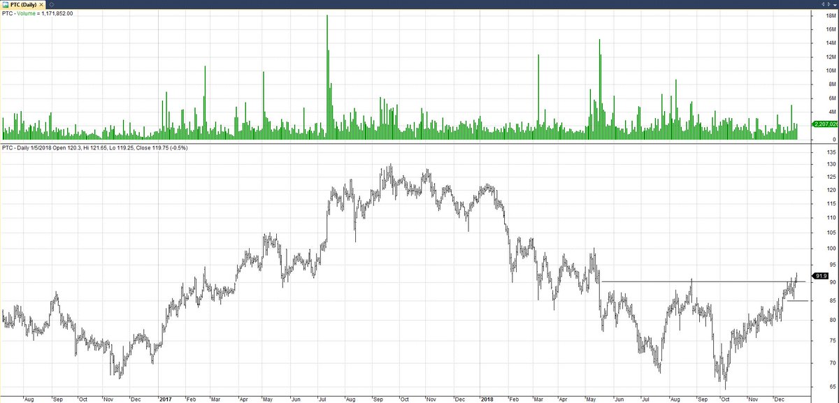 Daily Log Chart