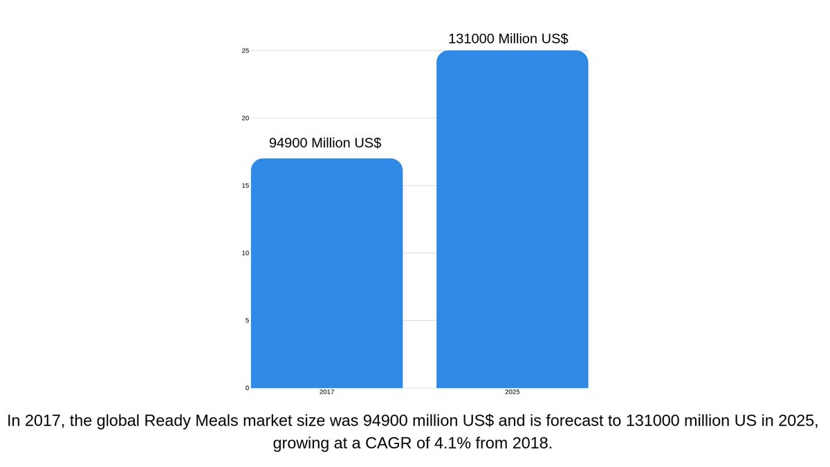 YoMeals's tweet photo. Ready Meals Market 2018 Global Analysis, Opportunities and Forecast to 2025 via @marketwatch
https://t.co/Gmz2Td2oDM

#foodmarket #MealsMarket #FoodIndustry #mealkitindustry #Foodnews #Foodbusiness #Yomeals https://t.co/n7GGbI8VF9