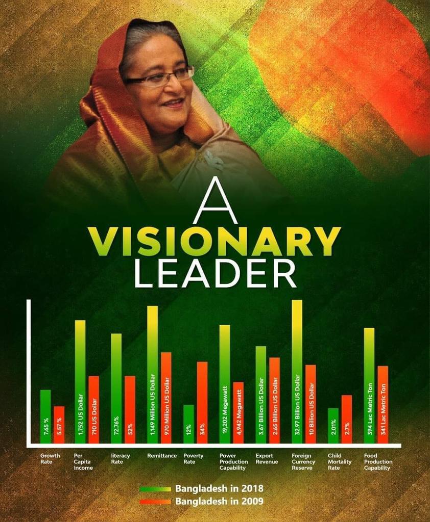 raihan050's tweet photo. শেখ হাসিনা 
A visionary Leader. 
@CP_Gang @albd1971 @sajeebwazed https://t.co/RPXLGeOiKm