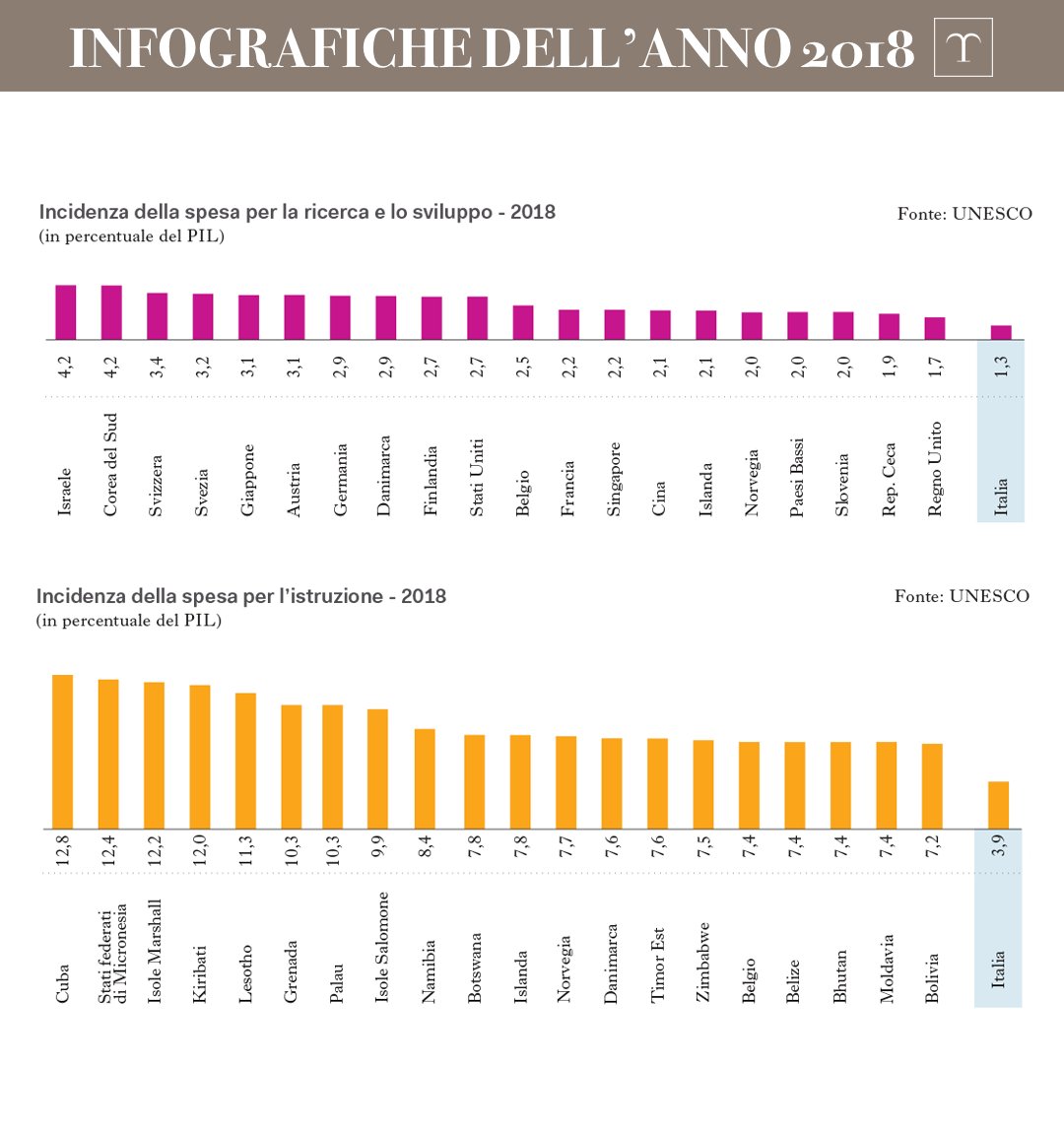 Fine d’anno, tempo di bilanci (e di legge di bilancio). Dare un’occhiata alle percentuali in grafica – tutt’altro che lusinghiere – potrebbe essere utile per riflettere sulle priorità che vorremo darci nel 2019.