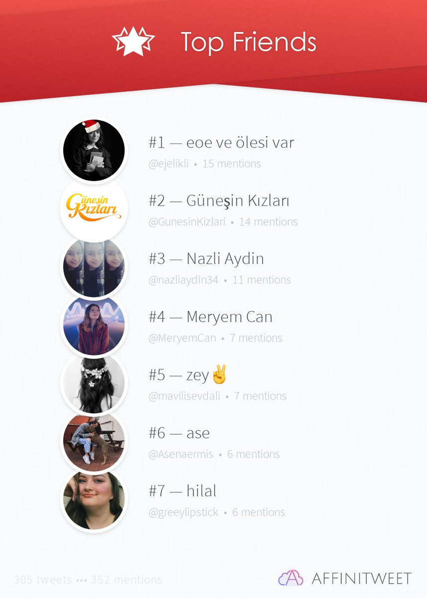 AlpaArzu's tweet photo. #Affinitweet Top Friends
🥇 ejelikli
🥈 GunesinKizlari
🥉 nazliaydin34
🏅 MeryemCan
🏅 mavilisevdali
🏅 Asenaermis
🏅 greeylipstick
via https://t.co/WIE9Ecp2c0 https://t.co/9gqN7Gro9b