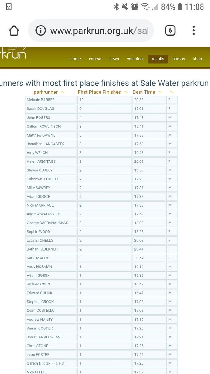 pinkypoo0's tweet photo. Finishing my running year 2day @salewaterparkrn with 🔝 of the leader board for #firstfinishers @parkrunUK thats male&female finishers.Its the little things but 2me its my best running #2018achievement @MancHarriers @UKRunChat #loveparkrun #ukrunchat whats yours? https://t.co/aV4WdlW2YT