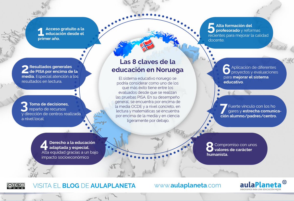 Aulaplaneta's tweet photo. Aprende las 8 claves del éxito del sistema educativo Noruego ⬇ #Noruega #Claves https://t.co/GU1uILCgeT