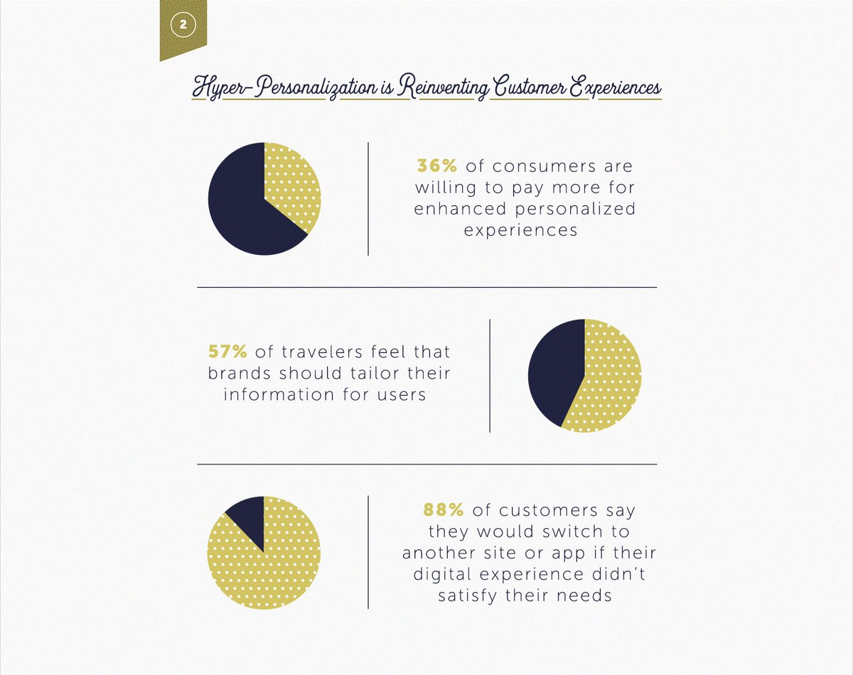 EPAMSystems's tweet image. Did you know that 36% of customers are willing to pay more for #hyperpersonalized experiences? Read more: ow.ly/2zXE50jZx3W