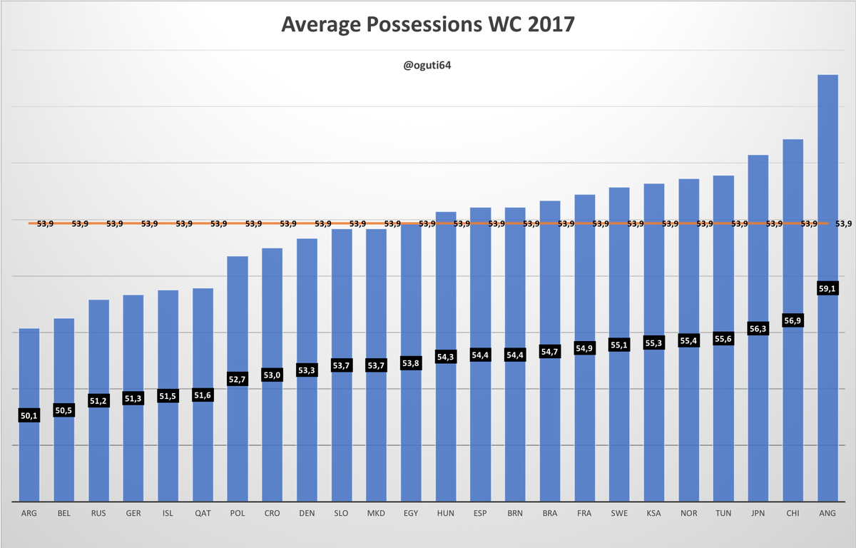 oguti64's tweet photo. 🏆🤾‍♂️#Handball19 
3⃣ Media de posesiones WC2017
▶️ Casi 54 ataques por partido
▶️ Parece que las desviaciones no reflejan un buen rendimiento final. La velocidad sin control no sirve de nada
@ihf_info https://t.co/dh6EmgjbMO