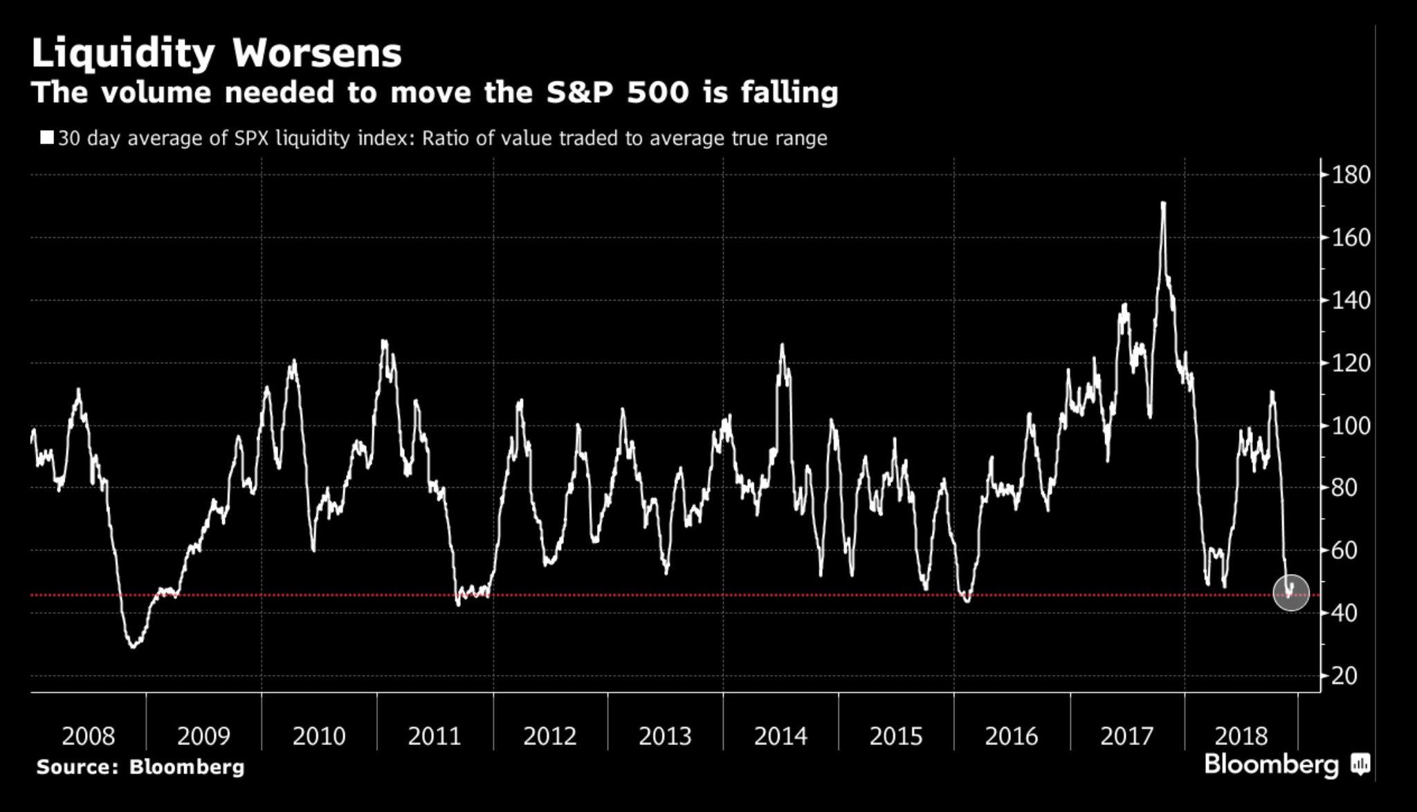 s&p 500 liquidity worsens