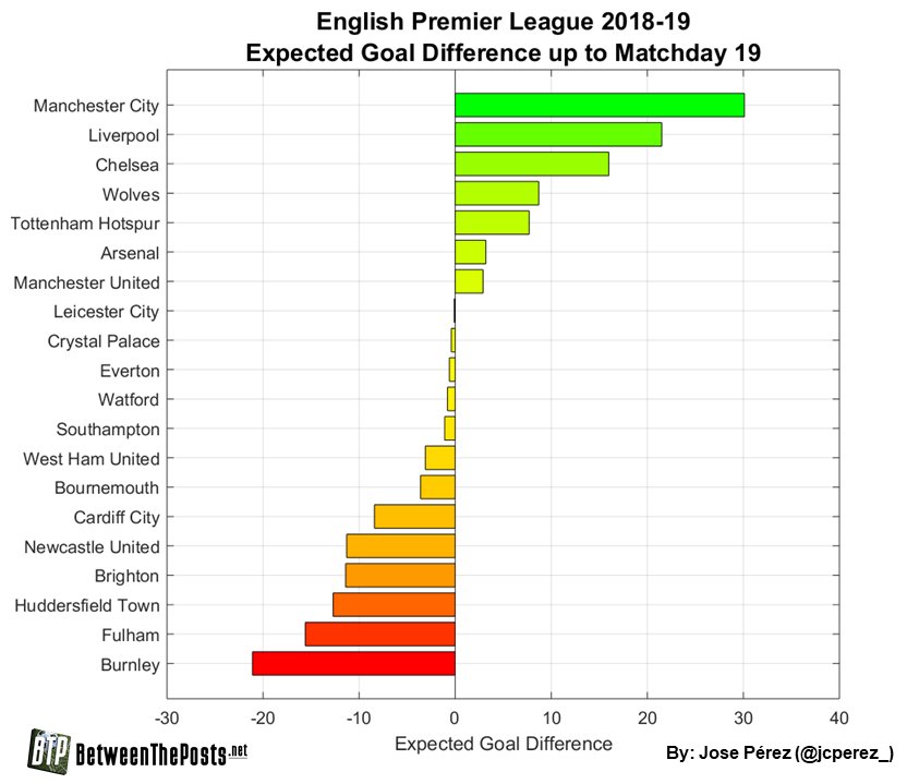 O Xrhsths Jose C Perez Sto Twitter Let S Use Betweentheposts Data To Provide An Epl Half Season Expected Goal Xg Summary Inspired By 11tegen11 S Reports City Still Leads In Xg Difference Xg For