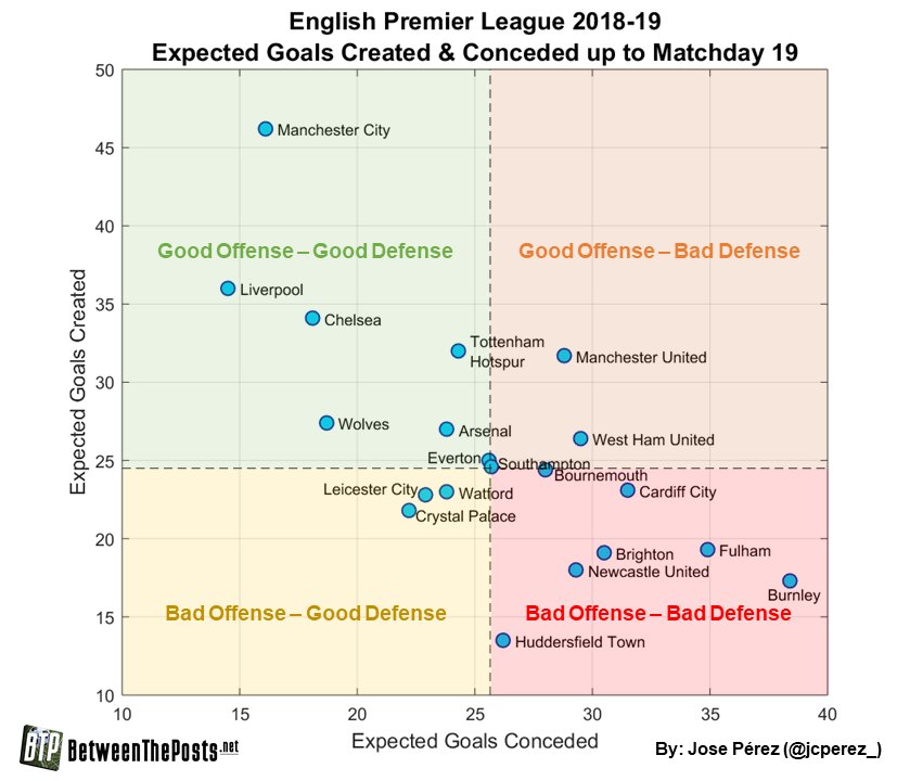 Jose C Perez على تويتر Now Let S Do The Breakdown Of Xg Created And Conceded Dashed Lines Define The Median Quantities And Split This Plot Into Four Quadrants Just To Be Clear