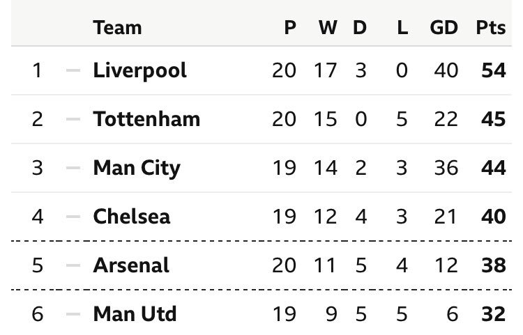 Breaking: Liverpool heap 5-1 misery on Arsenal, stamp top EPL place 1 Dvm7GE3XgAMcmDv