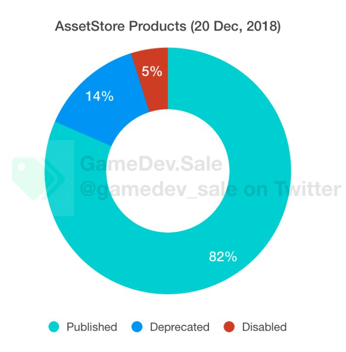 gamedev_sale's tweet image. Turns out, only 14% of all #Unity #AssetStore products are deprecated. We think it is a nice result. Good job, publishers! #DataScience #charts #gamedevelopment #indiedev #IndieGameDev