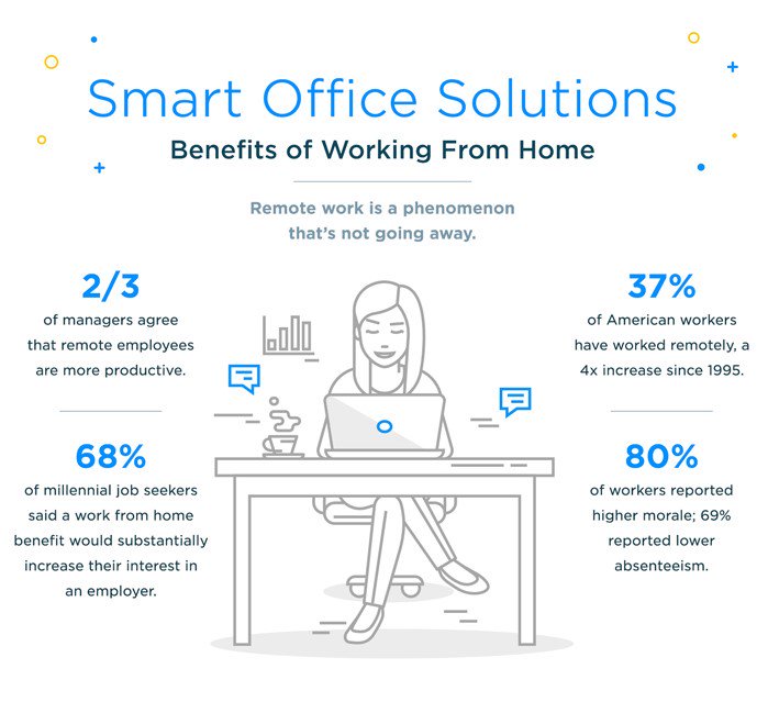 ExploreAdeva's tweet photo. Benefits of working from home:
😍 80% of employees report higher morale.
🤗 2/3 managers agree that remote workers are more productive.
🙌 68% of Millennials say that a work from home benefit is a desirable perk.
#NewYorkerMagazine #BenefitsOfRemoteWorking #FutureOfWork https://t.co/wxhgNoMAxW