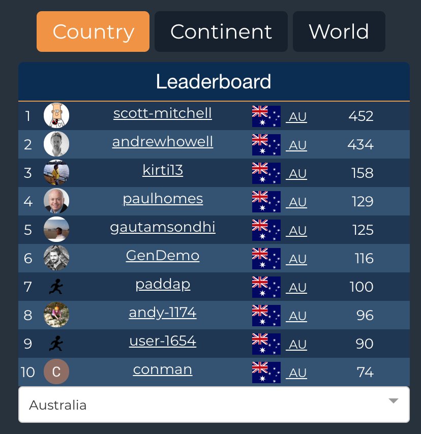 sasenseisays's tweet image. There is a new champion in Australia! Scott Mitchell joined on Dec 25th and has been on a streak ever since - contributing some excellent questions on Hash Objects.
Are you a SAS expert in Australia?  Think you can do better?  Put your skills to the test - sasensei.com