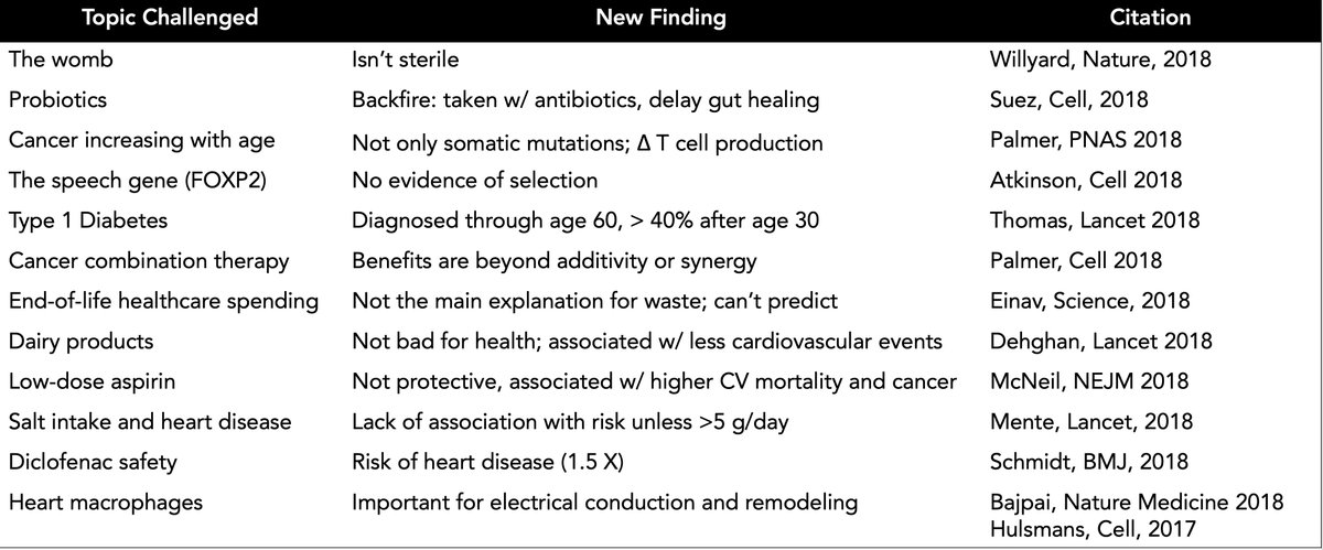 My favorite papers challenge biomedical dogma. Here's my summary of the ones in 2018 that provided evidentiary shakeups.