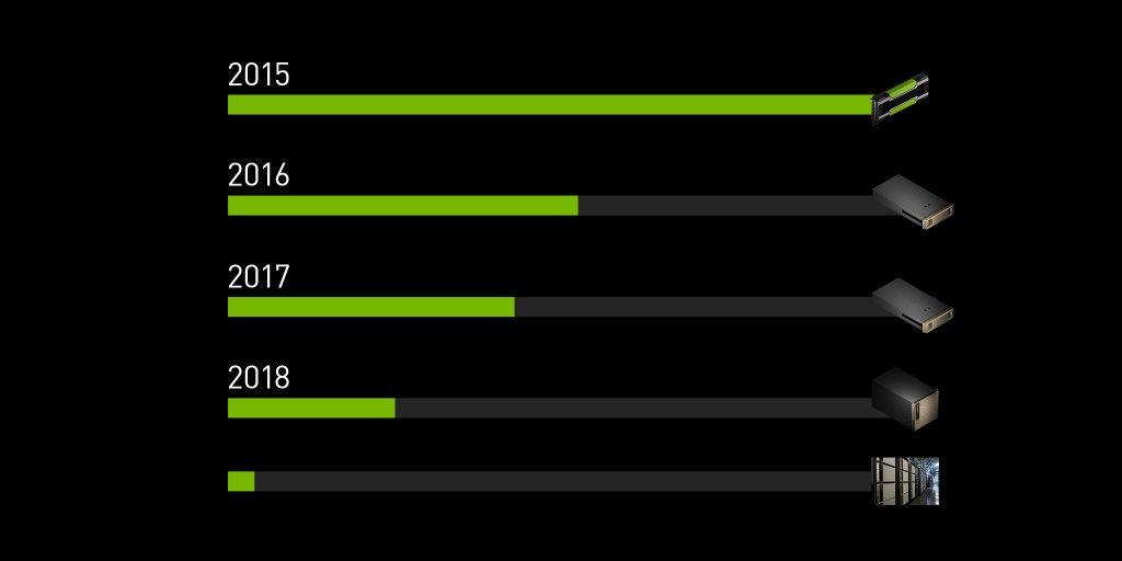 nvidia's tweet photo. Constant #AI innovation has delivered 80X performance improvements in just the last 2 years. What once took 480 minutes, now takes only 6.3 minutes. Learn more about our #MLPerf results. https://t.co/AdRgZz9JfQ @NVIDIADC https://t.co/5duCUEtnQx