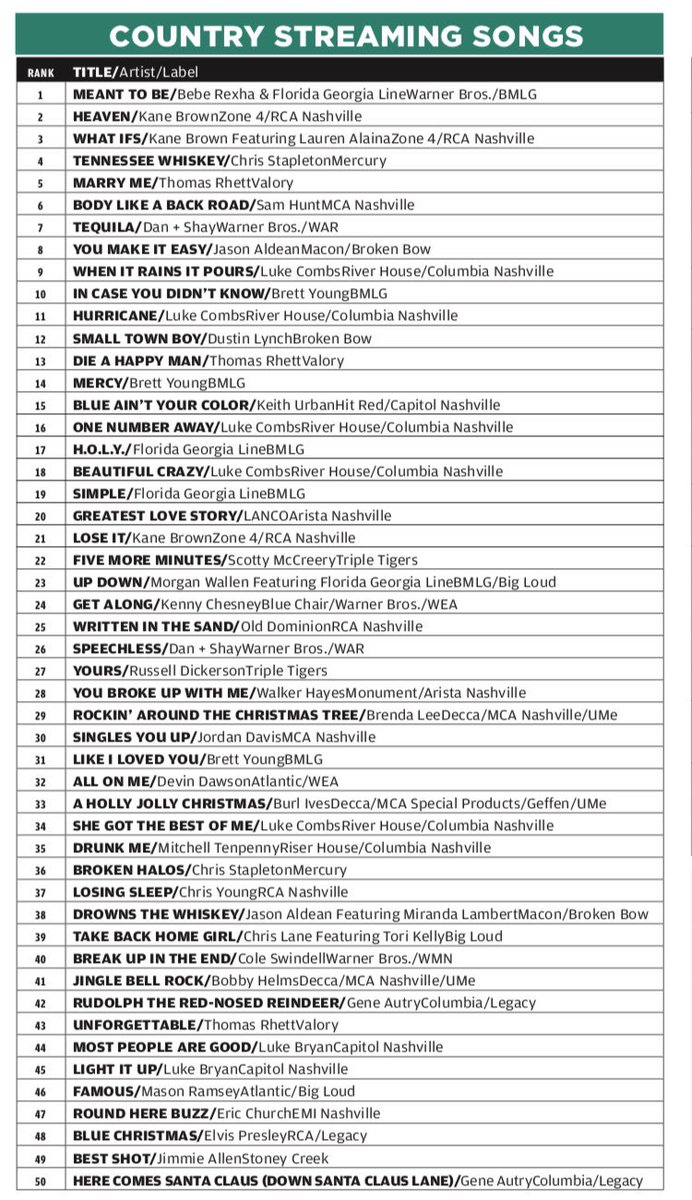 SocialMusicPro's tweet image. 2018’s Top Streaming Country Songs include @FLAGALine @kanebrown @ChrisStapleton @DanAndShay @lukecombs @BrettYoungMusic @ScottyMcCreery and more.