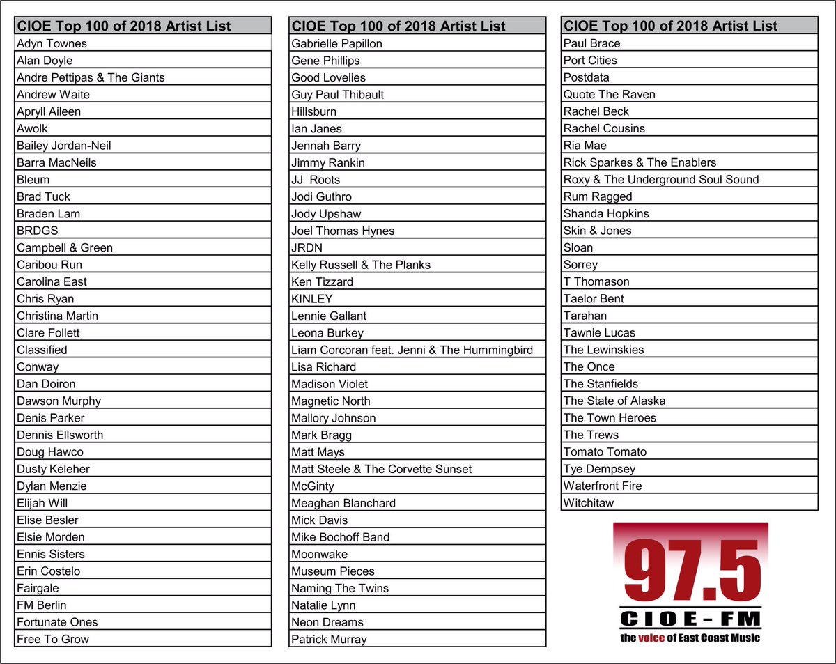 EastCoastSat's tweet photo. The @CIOE975 “Top 100 Songs Of 2018” have been tabulated.
On New Year’s Day, starting at noon (Atlantic Time), we count down from #100 to #1.
Tune in to 97.5FM or stream online at https://t.co/sA1XERkSZG
This year we have songs from the following artists.
#CIOETop10 https://t.co/b19AxYNp71