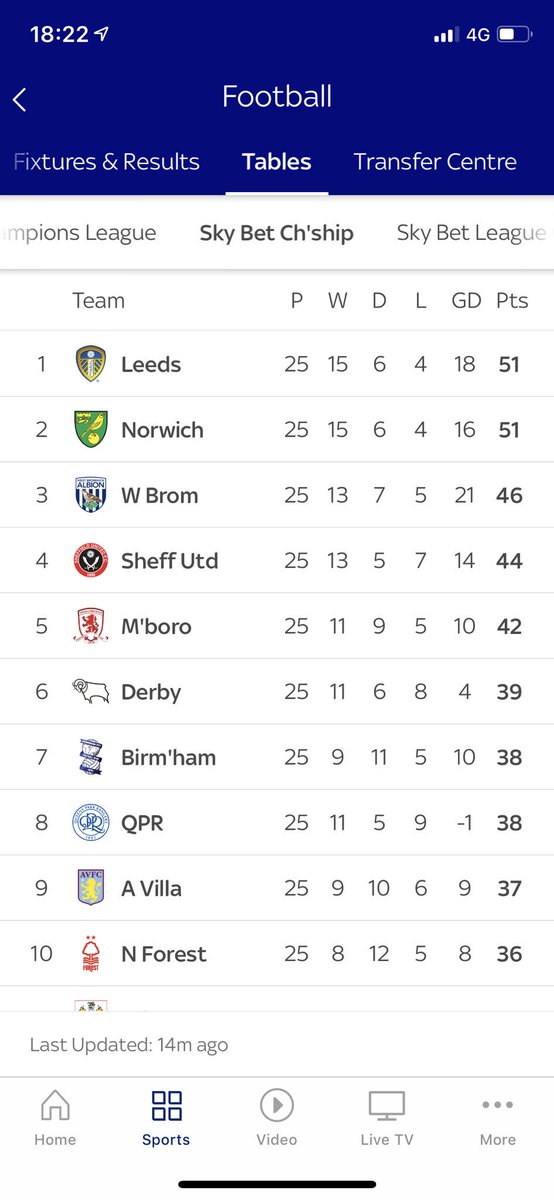 #SkySports - Norwich have 48pts?!?!???
