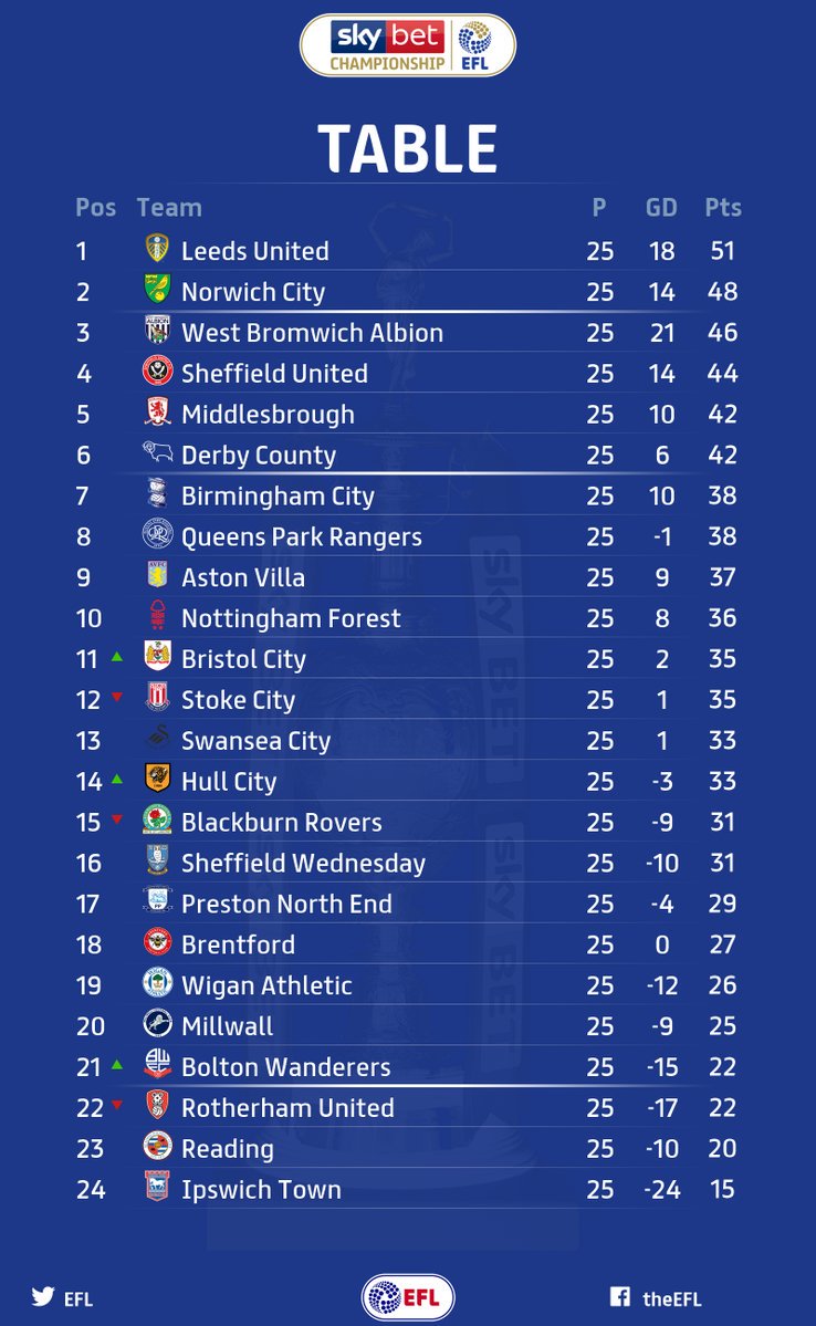 Sky Bet Championship On Twitter Reminder Here S How The