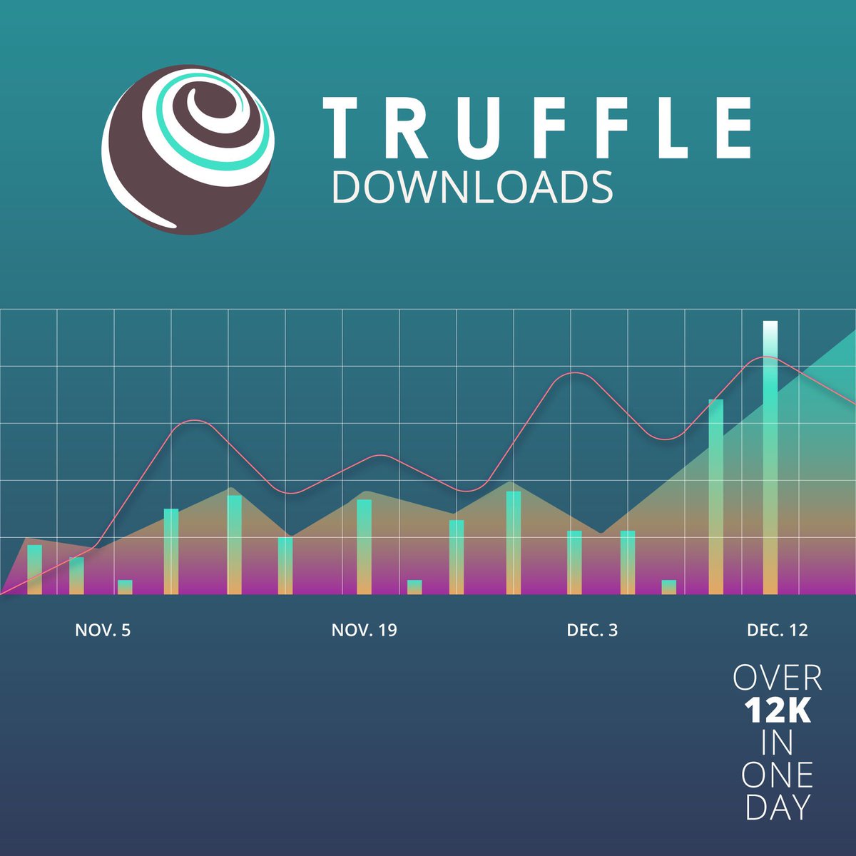 Consensys's tweet image. 12K @trufflesuite downloads in one day. #CryptoSuccessStory