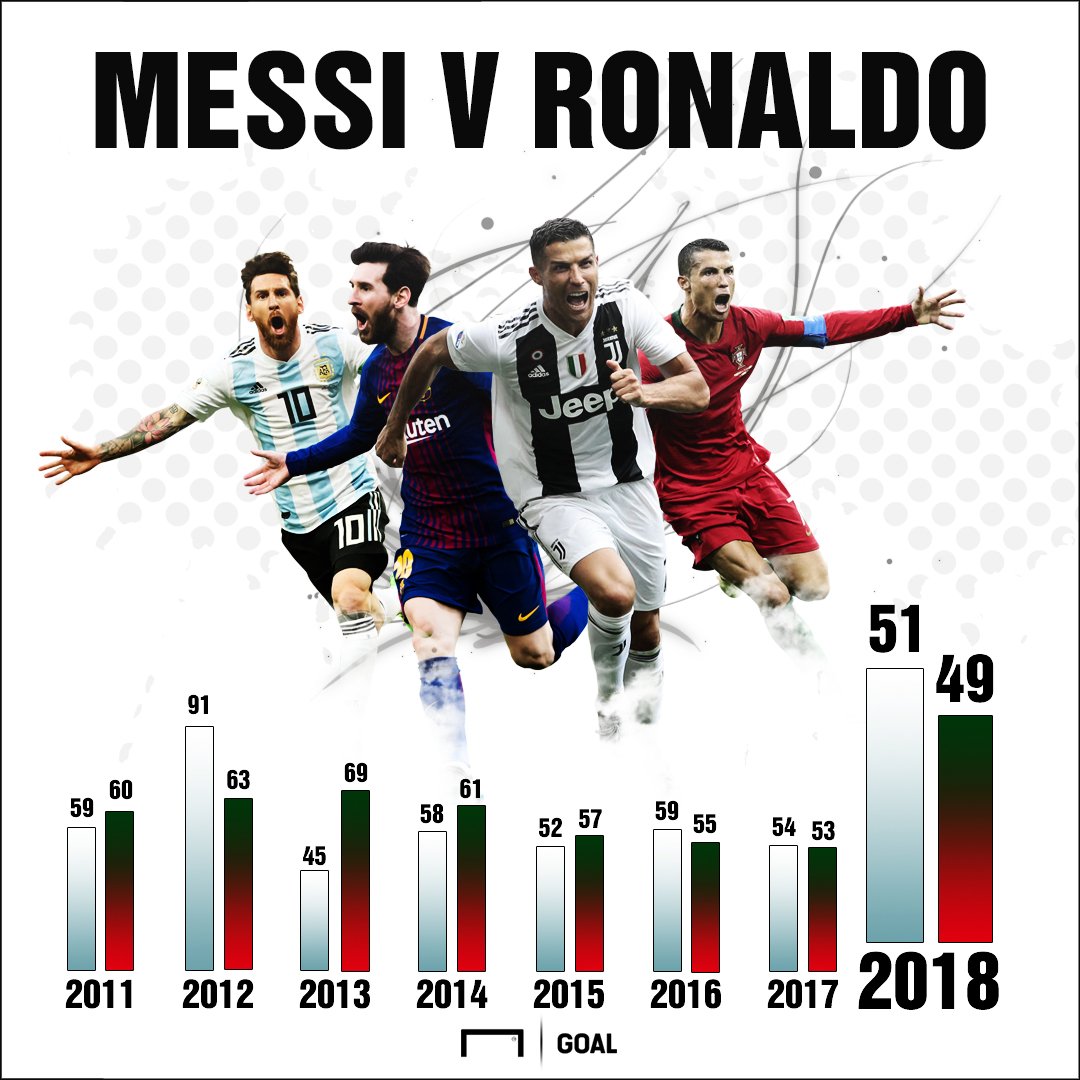 Messi vs Ronaldo: Messi 51-49 Cristiano Ronaldo