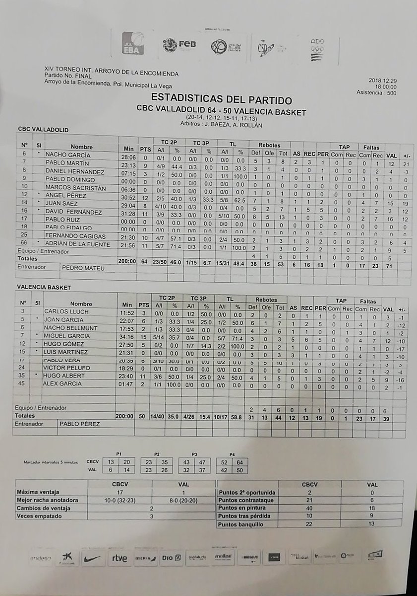 cblaflecha's tweet photo. FINAL:
Final del partido:
@CBCValladolid 64 - 50 @valenciabasket #torneoarroyojunior #ArroyoEncomienda https://t.co/2Bj2FzEA2r