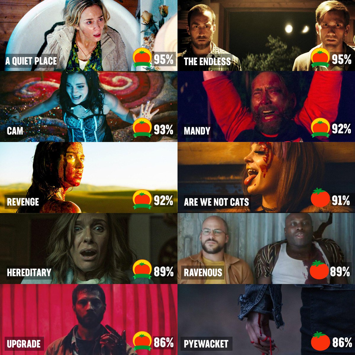 Ikke vigtigt sandaler ressource Rotten Tomatoes on Twitter: "The top 10 horror movies of 2018 by  #Tomatometer https://t.co/L8xXQo9817 https://t.co/zVIuvpoXbx" / Twitter