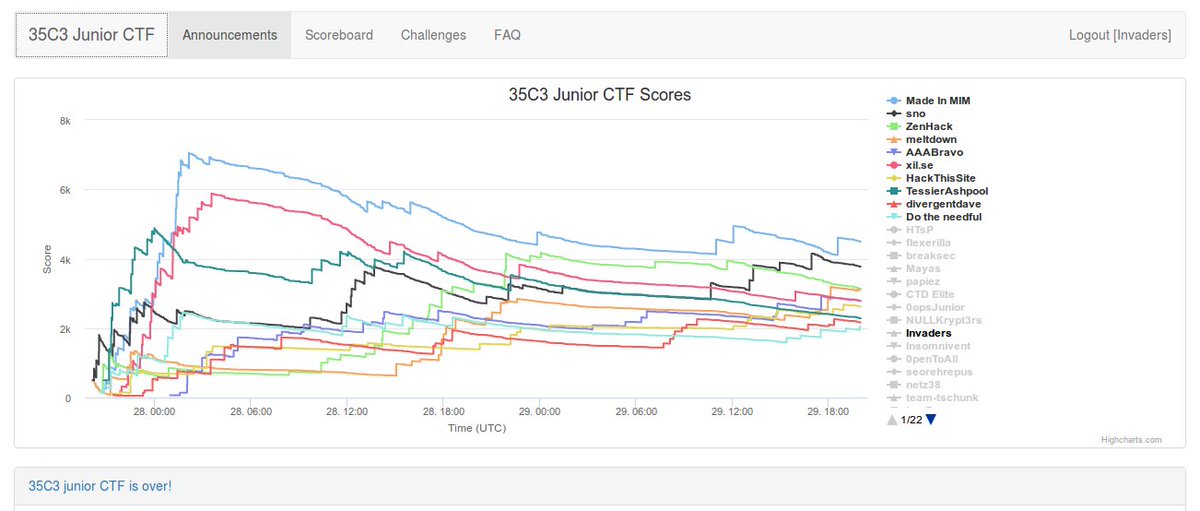 teaminvaders0's tweet image. It is our first international CTF participation and we stood 19th among 520 teams in the #junior35c3ctf. Thanks to @EatSleepPwnRpt for organizing such an awesome CTF. #35C3CTF