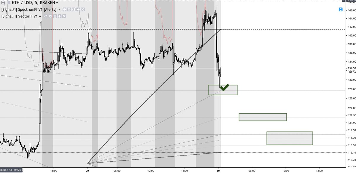Signalfi's tweet photo. Wondering about bounce or reversal points. Fib shows the way, and with #VectorFI you don’t even need to draw your lines…
#Ethereum #cryptocurrency #bitcoin https://t.co/dPsuvZ5IbA