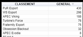 BRXSeries's tweet image. Classement géneral Ligue #Blackout #Xbox 

Organisé sur @esportsquare 😇

#esport #eSports