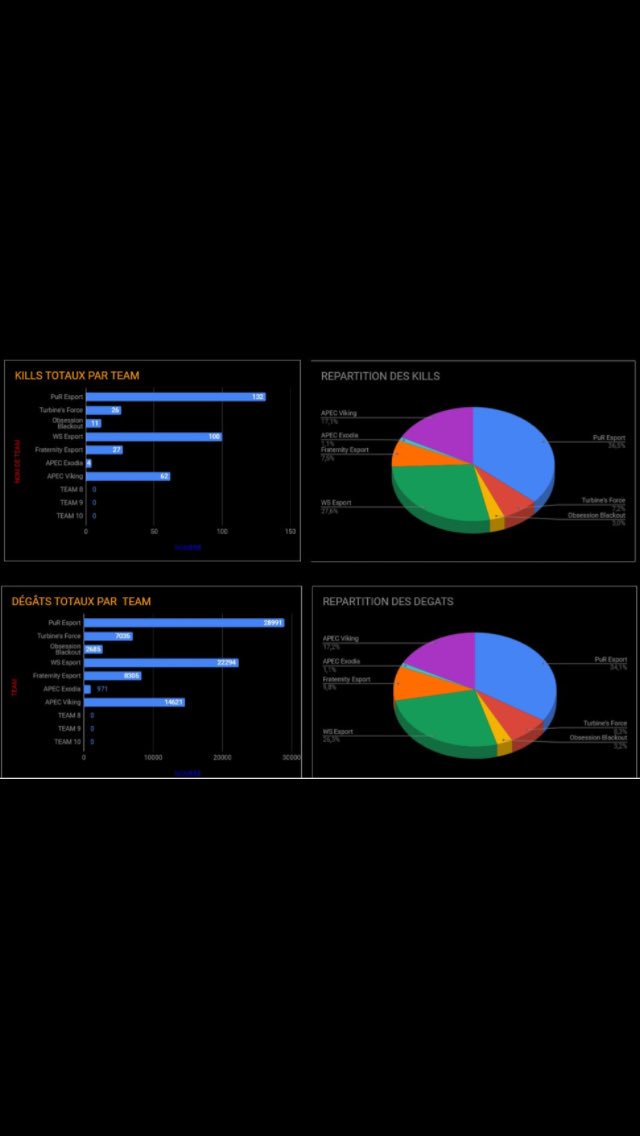 AnikiTeam's tweet image. Malgré 4 crash ce soir nous conservons notre 1 ère place au tournoi Blackout @BRXSeries  @PuReSport_