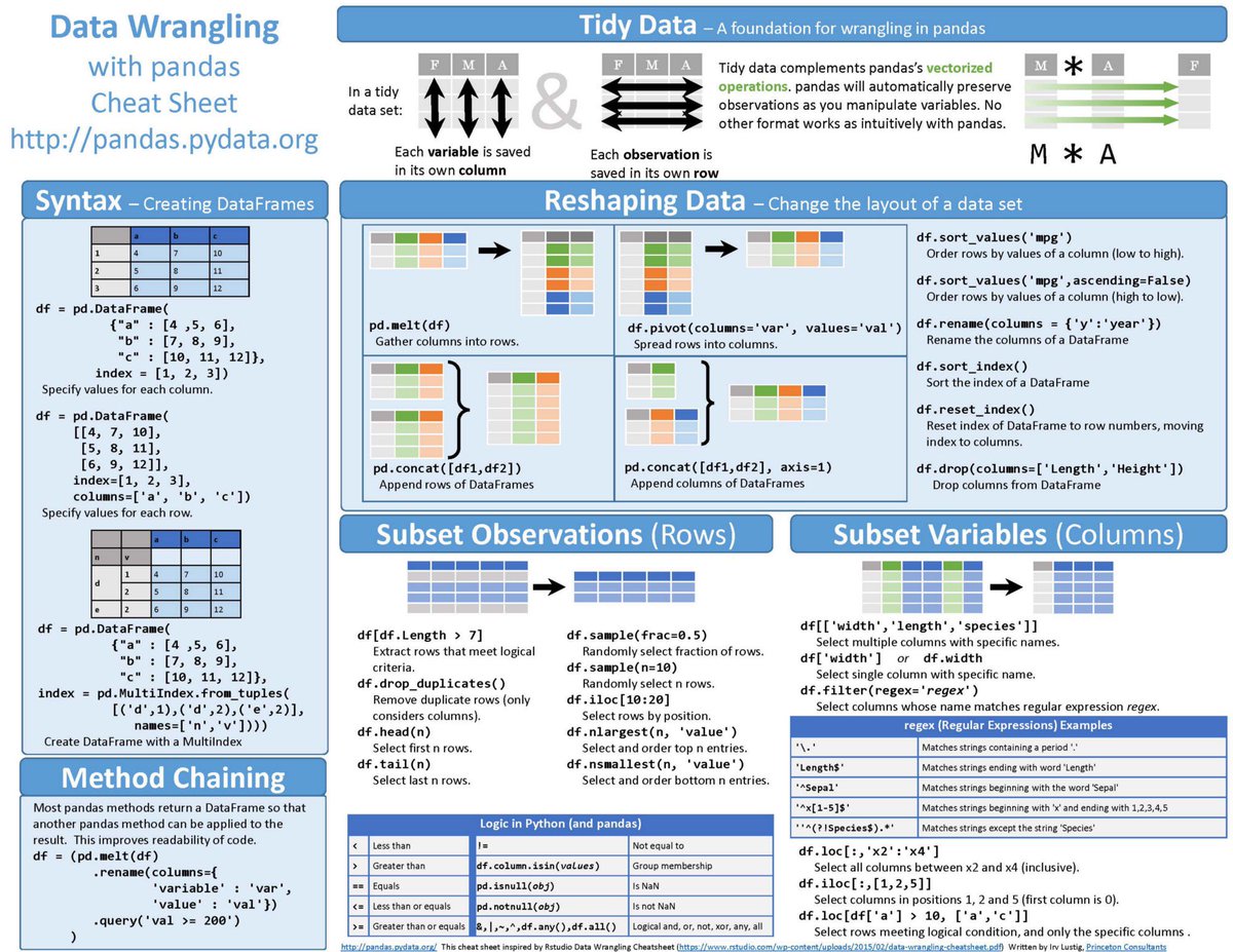 Kirk Borne Large Collection Of Datascience And Machinglearning Cheat Sheets For Datascientists Including Python R Neuralnetworks Numpy Pandas And More T Co Rvoh3cj6sc Abdsc Bigdata Deeplearning Ai Coding Rstats