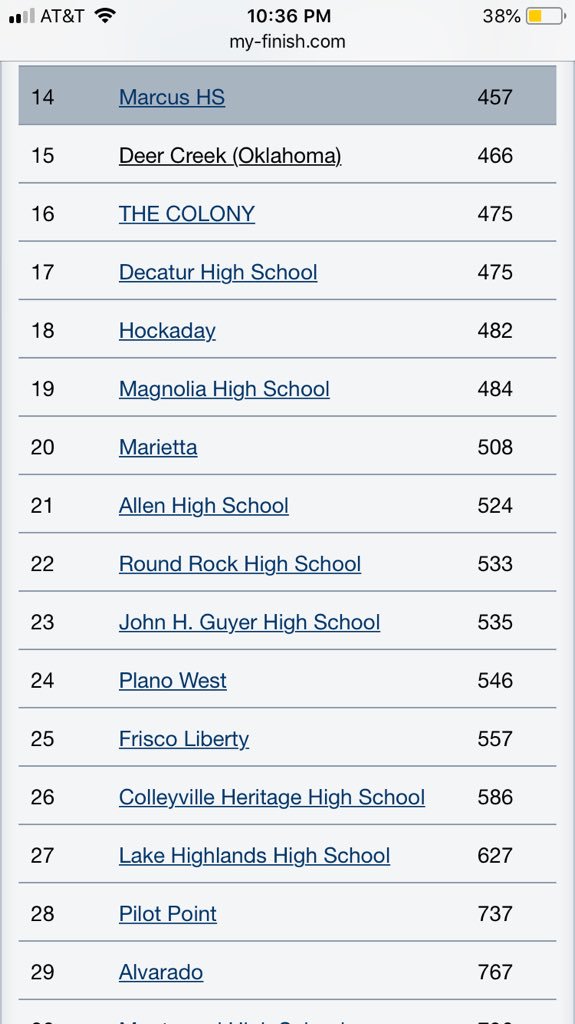 DeerCreekXC's tweet photo. So fitting to @davidjriden ‘s quote after “no one cares about Texas”- let’s backtrack to week before when DCXC went to @MarcusXCTrack for Marcus I Labor Day weekend: girls 15th of 32 in elite race &amp; boys 11 of 36 in elite race. We were reminded to care about Texas again later :) https://t.co/yiifnJRFVt