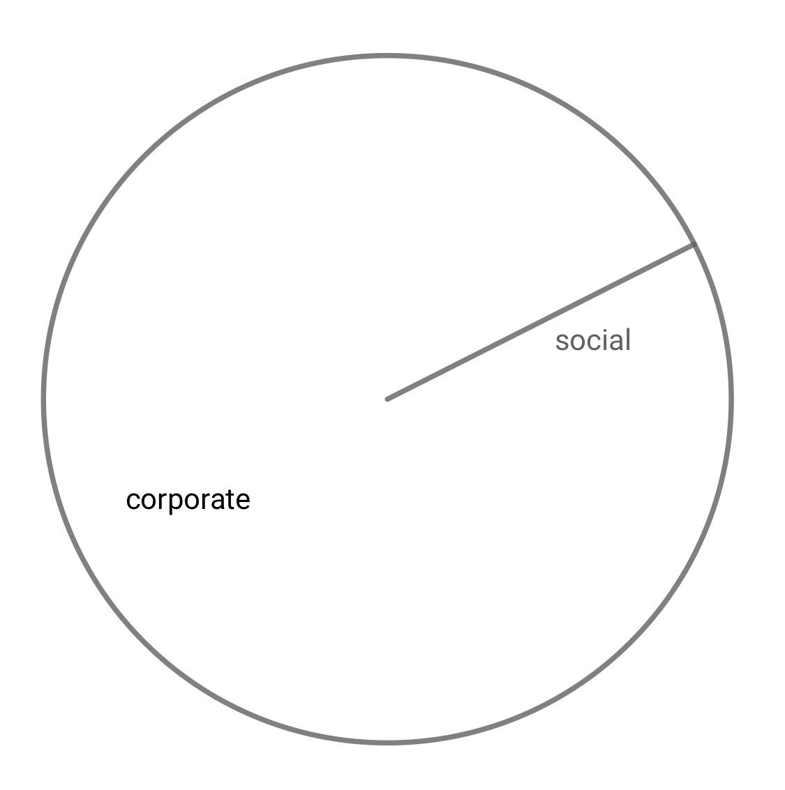 Corporate Welfare Vs Social Welfare Pie Chart