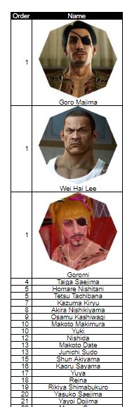 as if this comes as a surprise....... also idk why kiryu was THAT low. but...... 