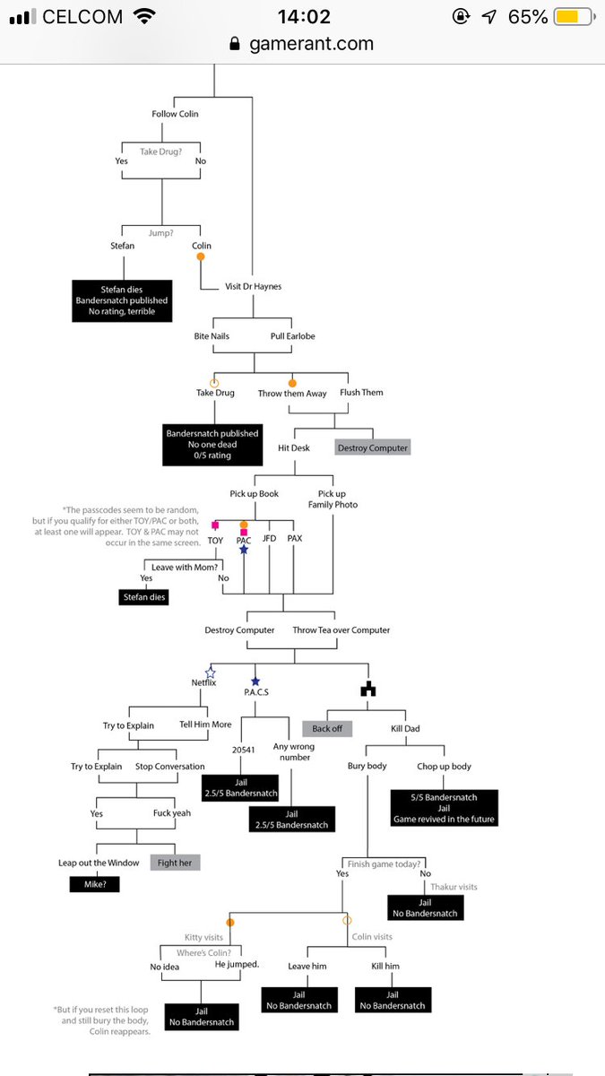 Black Mirror Bandersnatch Endings Chart