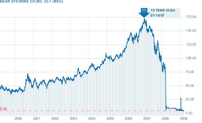 Bear Stearns Stock Chart 2008