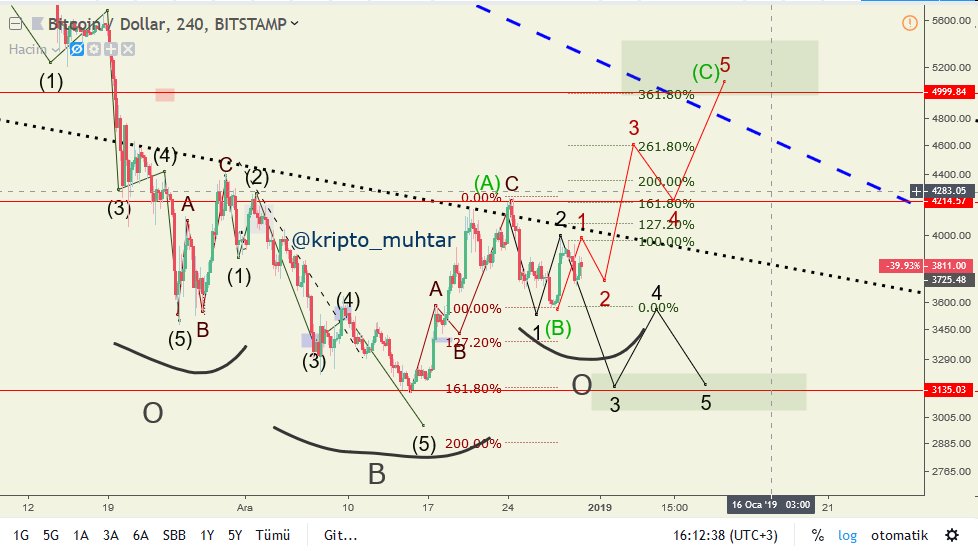 Bitcoin 30 Aralık Analizi