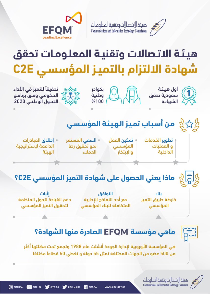 هيئة الاتصالات وتقنية المعلومات On Twitter كأول هيئة سعودية هيئة الاتصالات وتقنية المعلومات تحقق شهادة التميز المؤسسي C2e الصادرة من المؤسسة الأوربية لإدارة الجودة Efqm Https T Co 4qenn2xskc Https T Co 90njm4j5vc