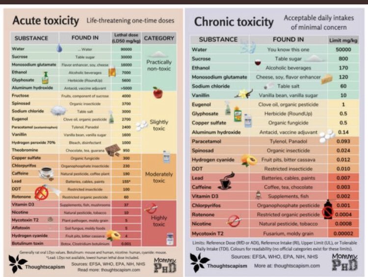 @Glyphosate21 On pisse du paracetamol aussi 
Vu la tox ça serait bien d’interdire