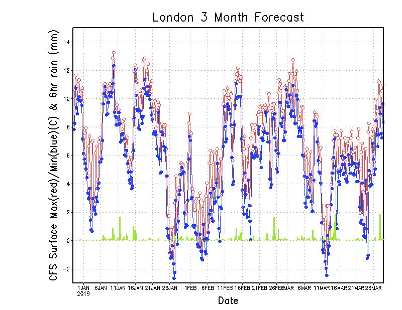 weatherschool's tweet photo. Interesting temperature forecast from the CFS for next 3-months. Shows brief cold snap early January, then main hit late #January and 1st half #February Chillier #March too https://t.co/4xAy90EWYy #ukweather #weather ##winter #UseAtOwnRisk https://t.co/hpdXZpUiGR