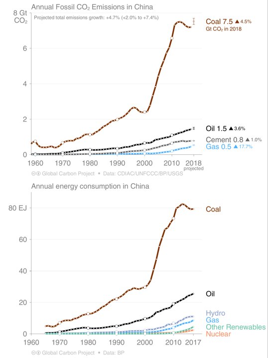 China's energy system is dominated by coal, &amp; 2018 could surpass the peak in 2013.

Non-fossil sources are growing strongly (Solar/Wind 25%/yr, Nuclear 20%/yr, Hydro 6%/yr), but they could take decades to displace the young coal fleet.

#CarbonBudget 
globalcarbonproject.org/carbonbudget/i…