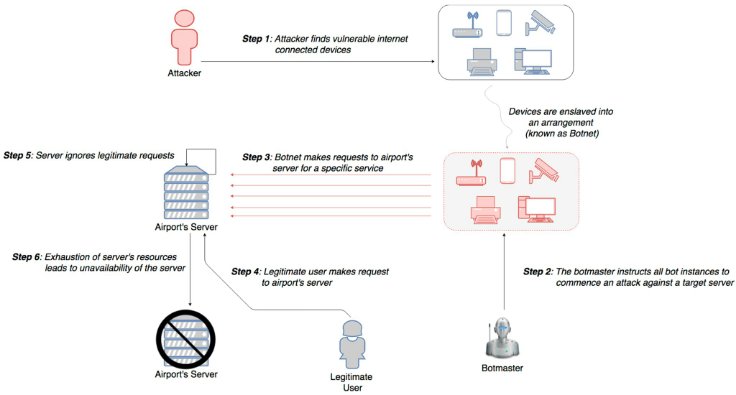 JohnnieFellix's tweet photo. #DDoS attack using #BotNet 
{Infographic}
[via @CioAmaro ] #InfoSec #CyberSecurity #CyberAttack #Hack #Breach #Threat #DDoS #Malware #Ransomware #CyberWarning #Phishing #SpyWare #Tech #Technology https://t.co/jzJSlEFLf4 #JFOTechSecurity #JFOTechTips #JFOCyberSecurity